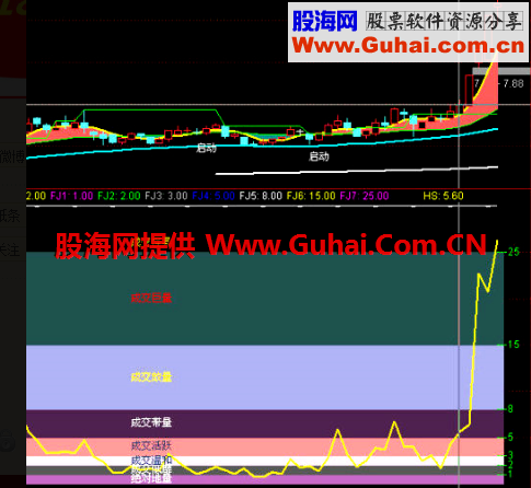 捕捉大黑马指标公式（明明白白看懂换手率和量的关系）