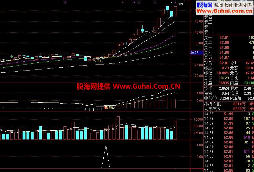 通达信买入进场指标