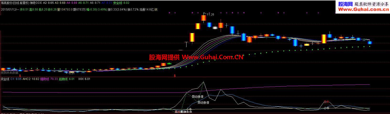精华帖指标 资金线 大智慧改通达信版