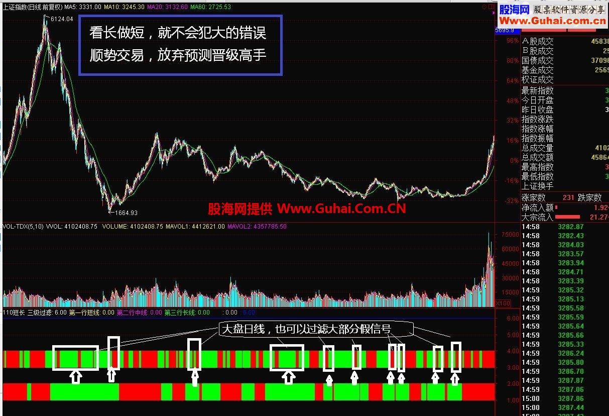 有了本分时图你根本不用看K线了，通达信2015高端升级版