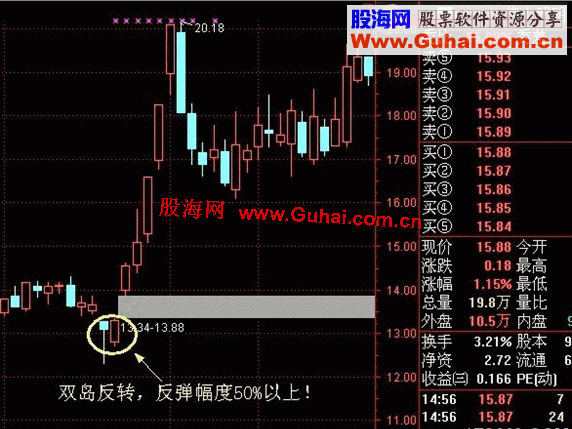通达信双岛反转指标公式