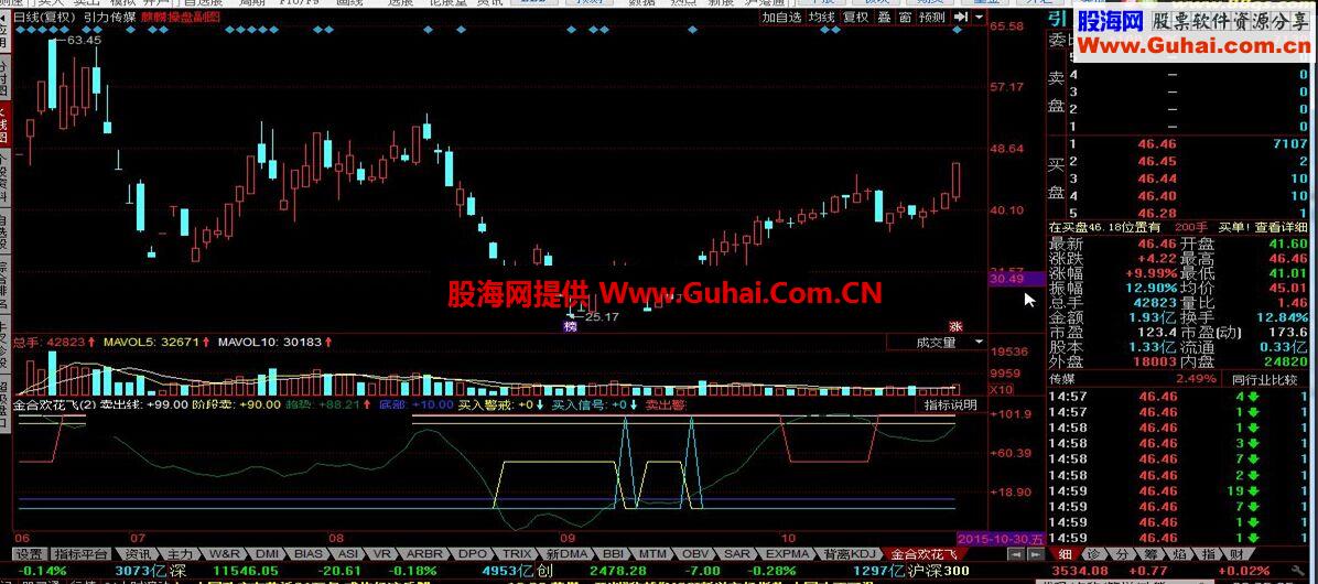 同花顺金合欢花飞指标公式