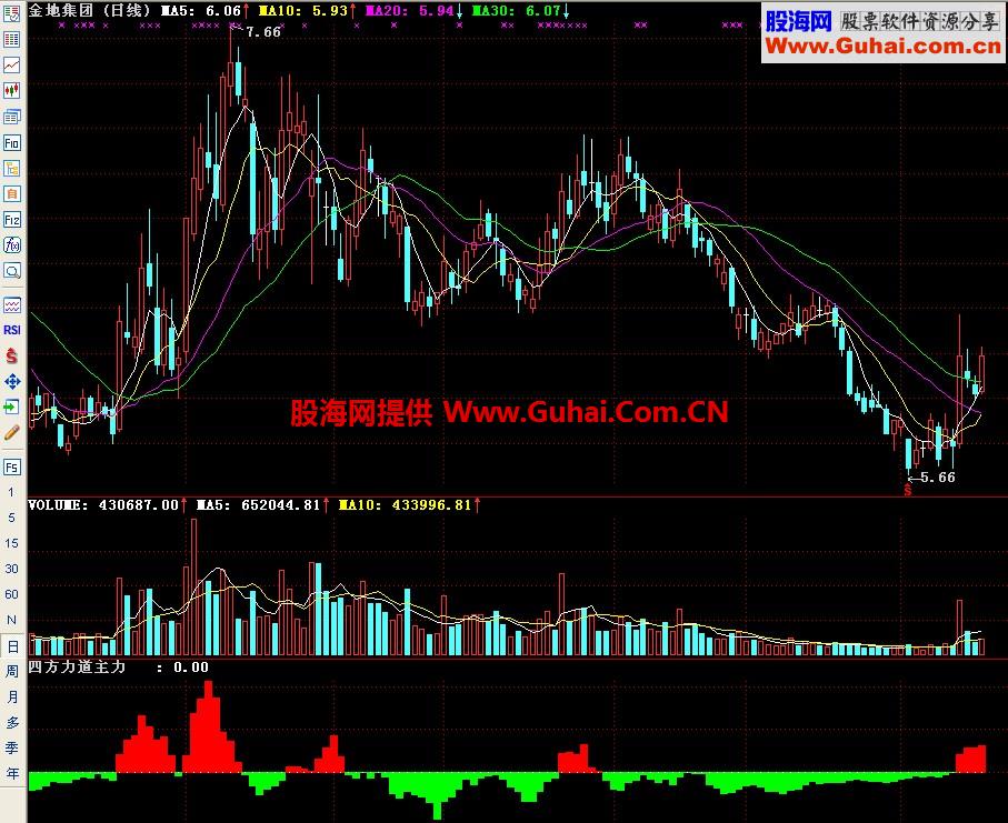 通达信四方力道主力副图指标