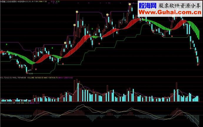 通达信中线判势主图源码