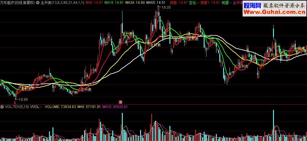 通达信主升浪指标公式源码附图