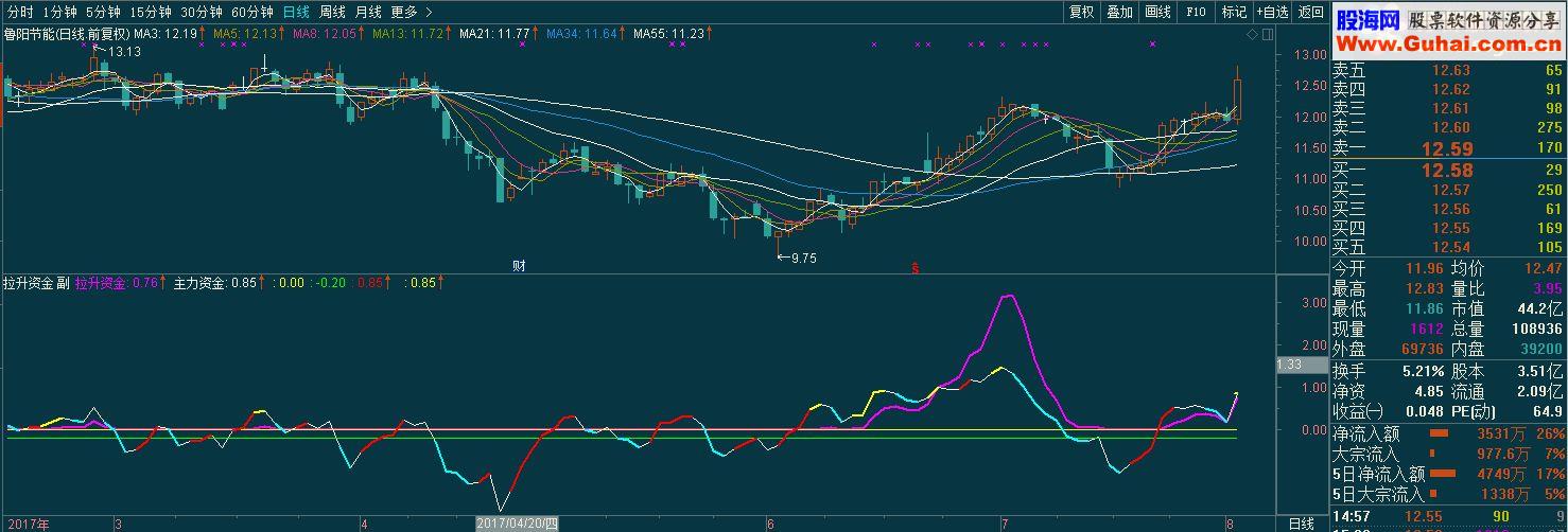 通达信分享一个自用指标公式源码