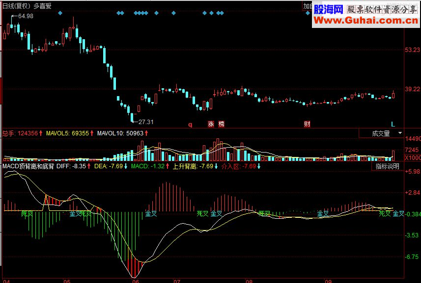 同花顺MACD顶背离和底背离金死叉副图源码