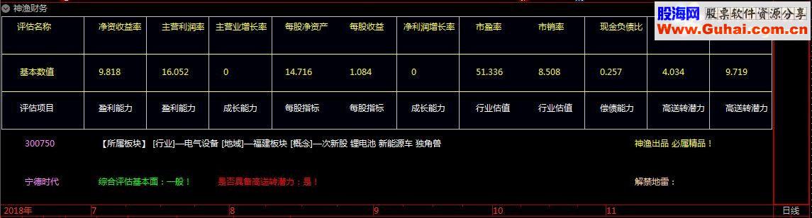 通达信神渔财务指标贴图