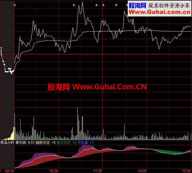 精品收藏多个实用分时公式指标集合---副图 源码 贴图 导入及应用说明