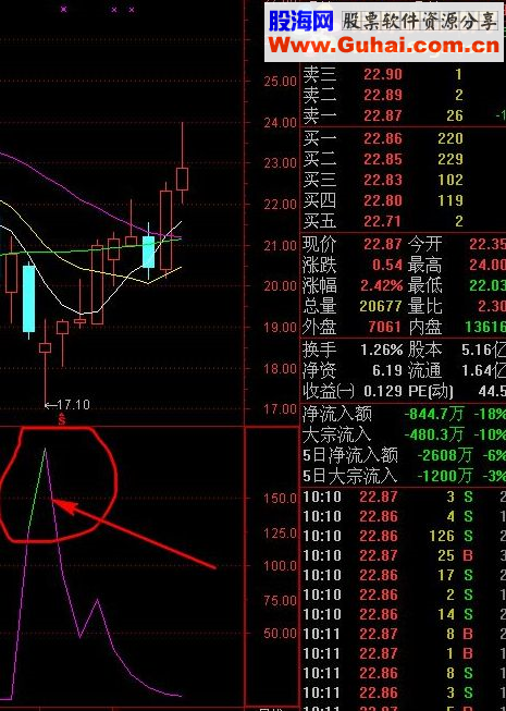 通达信底部发作指标公式