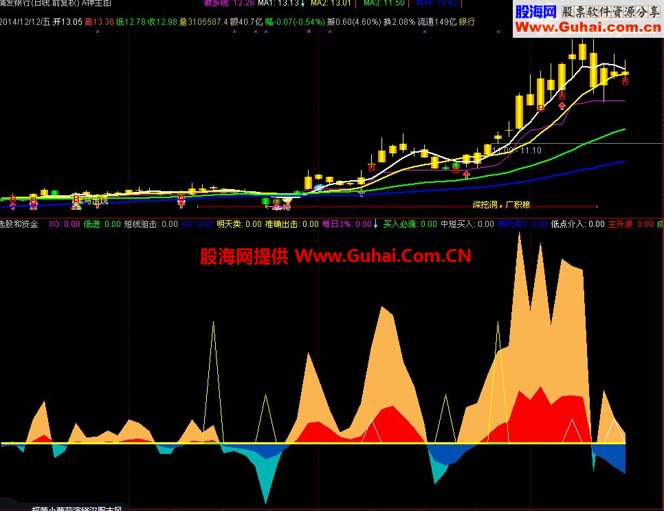 十六个精华指标组合成的资金和选股幅图分享