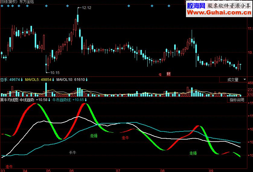 同花顺黑牛均线副图源码