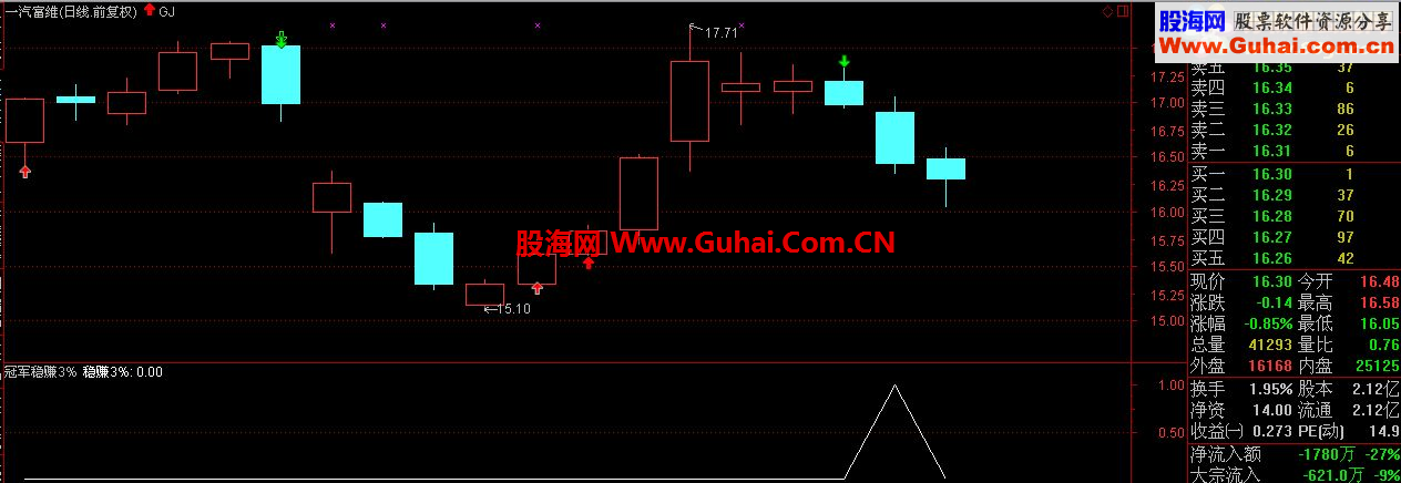 通达信谈谈改【冠军1号稳赚3%】后感