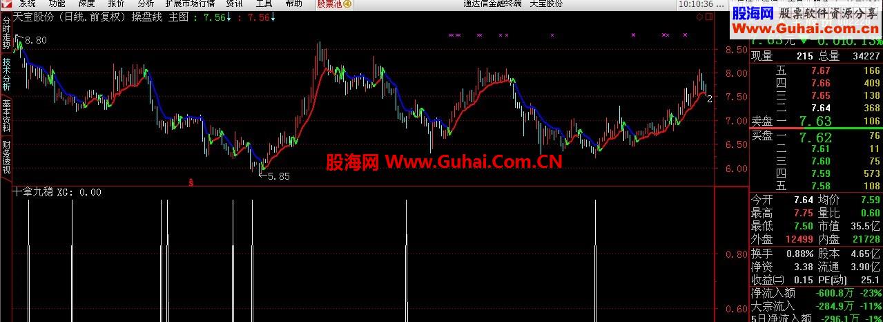 8年磨一剑 十拿九稳指标