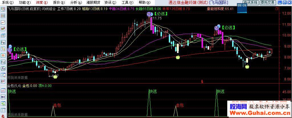 通达信金包副图指标源码