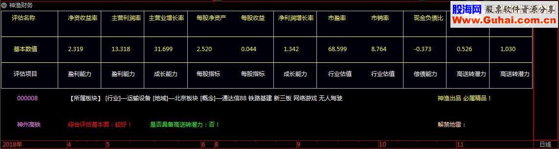 通达信神渔财务指标贴图