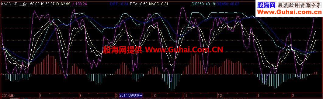 最实用的9种精品MACD，提示低位金叉，二次金叉，底背离，顶背离等