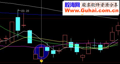 大智慧跌后放量源码选股/通达信贴图无未来