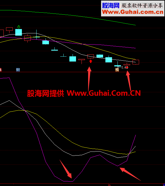 一个KDJ二次探底公式