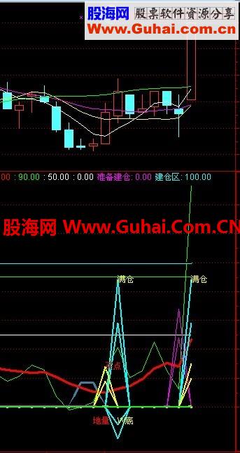 和谐这源码--青云直上指标