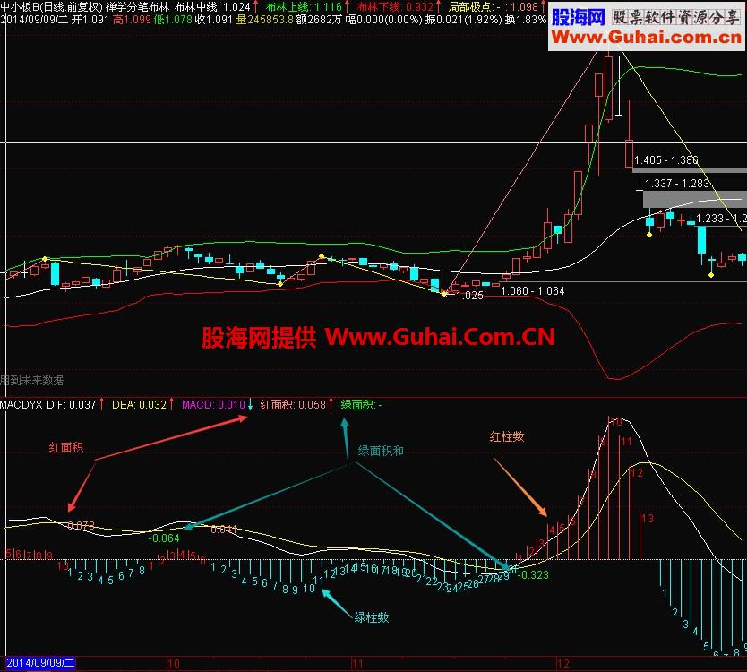 发一个MACD指标,适合学缠的人观察