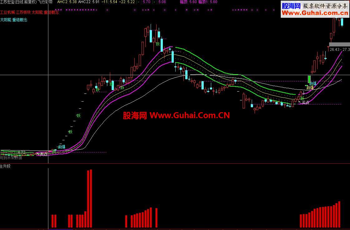 通达信筹码主升段－强势股恒强指标公式