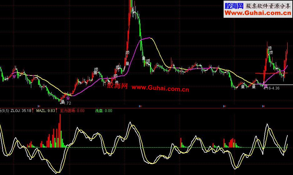 通达信主力进场副图公式