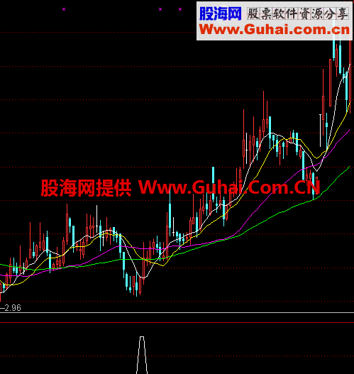出现必大涨----成功率高到97%