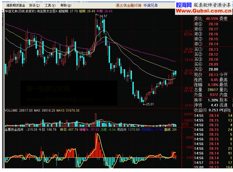 通达信明日压力支撑指标源码附图