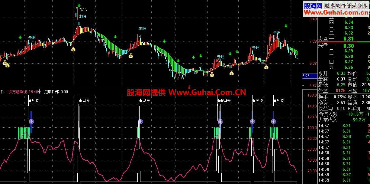 通达信 最简单逃顶 副图公式