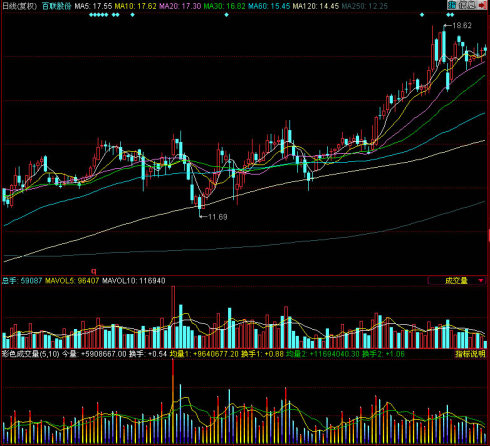 同花顺彩色成交量副图指标