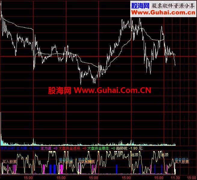 精品收藏多个实用分时公式指标集合---副图 源码 贴图 导入及应用说明