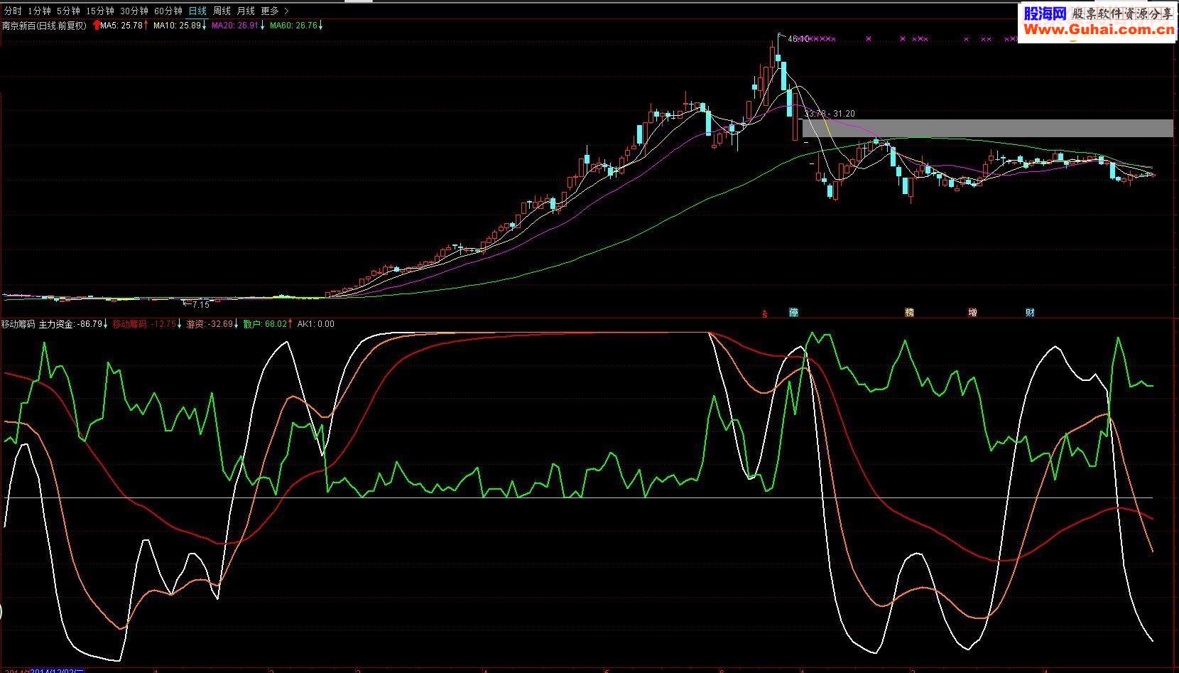 通达信移动筹码副图指标