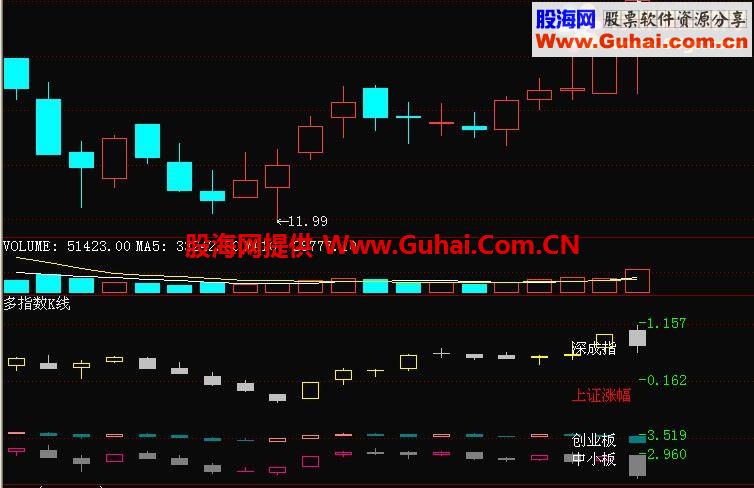 多指数K线副图（深成指+中小板+创业板+涨跌幅数字提示）