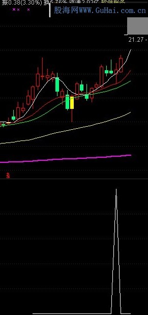 通达信金牛回头选股指标公式