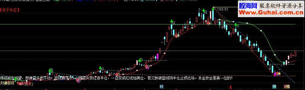 通达信智能主图 很不错的画线加趋势