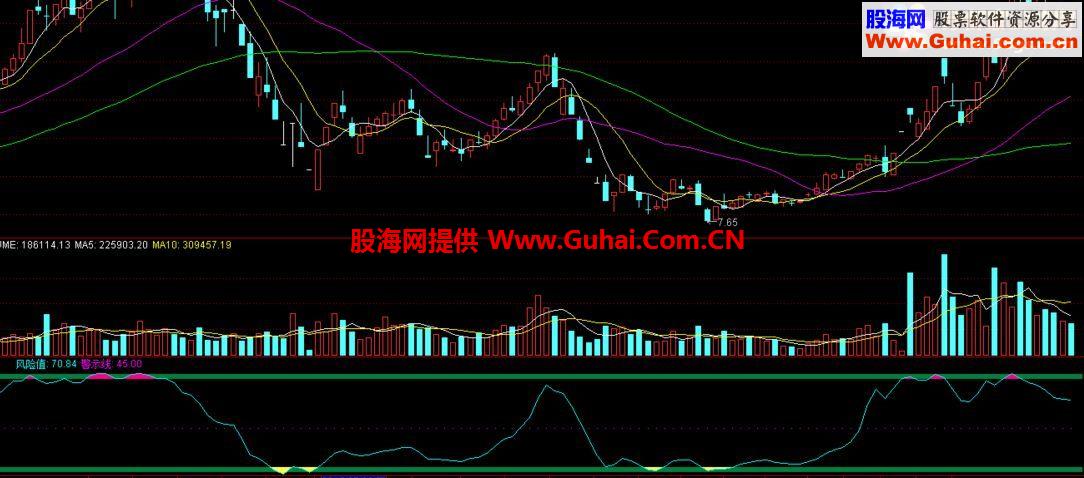 通达信风控副图指标