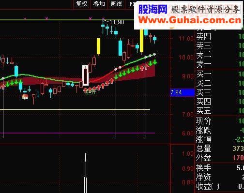 通达信牵牛鼻，选股预警副图通用原码副图贴图不含未来函数