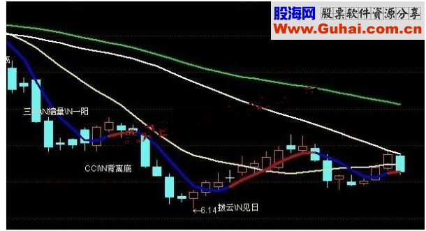 通达信绝密买点指标公式