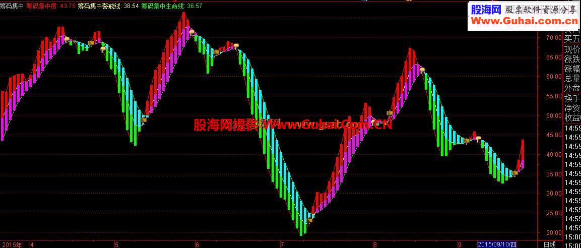 通达信筹码集中度源码主图