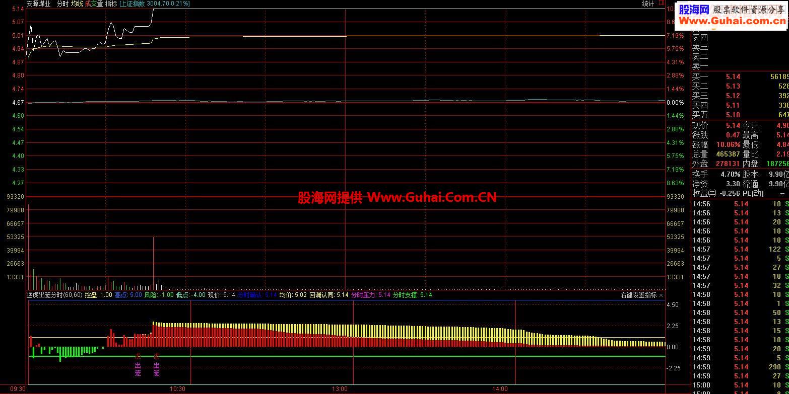 通达信《猛虎出笼》分时副图指标 贴图 优化版 无未来