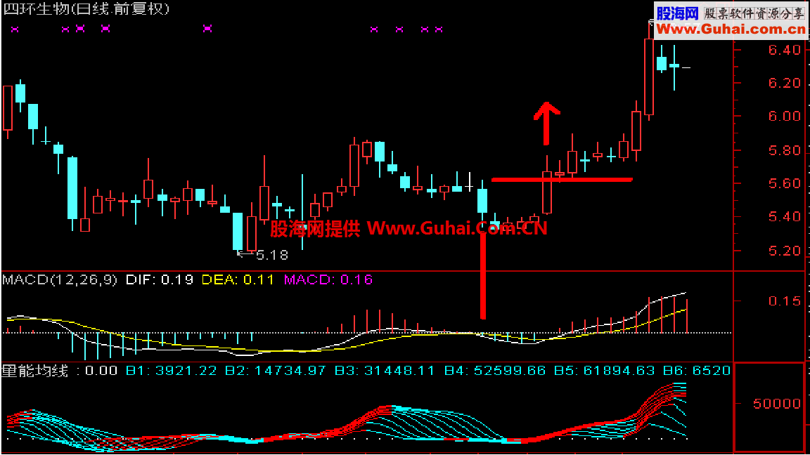 一个股价突破macd指标近期回调出现第一个绿柱时对应K线最高价的选股公式