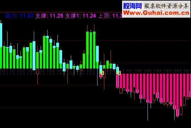 通达信阻力支撑很准（副图贴图源码）