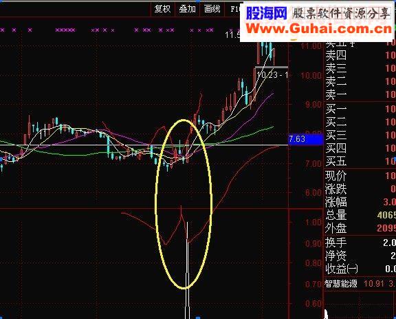 通达信牵牛鼻，选股预警副图通用原码副图贴图不含未来函数