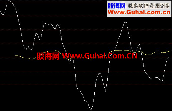 通达信两个自用中期趋势副图公式