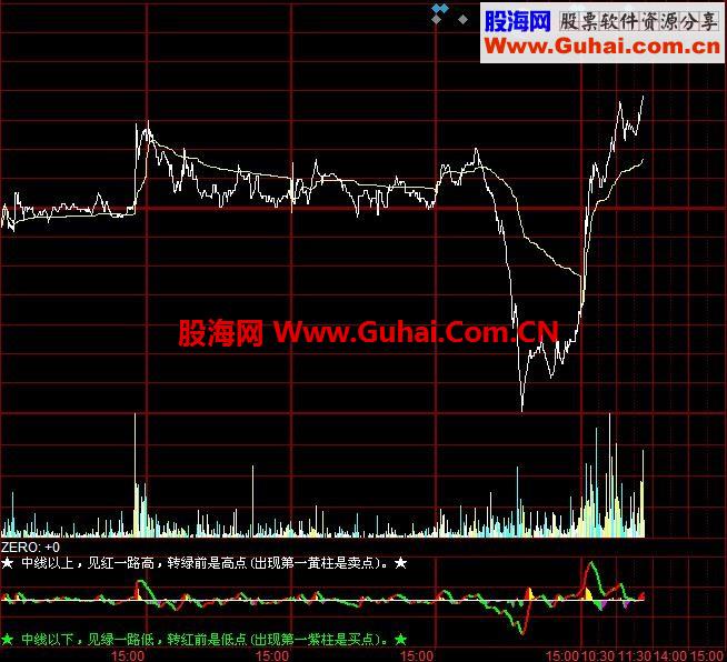 精品收藏多个实用分时公式指标集合---副图 源码 贴图 导入及应用说明