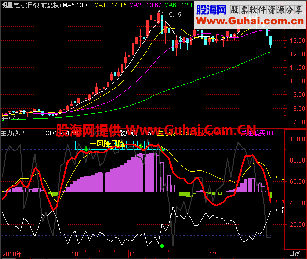 自用的通达信看主力散户的副图指标源码 