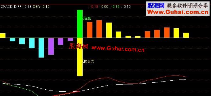通达信变色MACD副图指标很实用 无未来