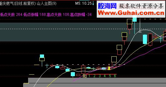单阳不破山人优化版（主图叠加)