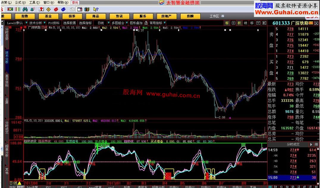 【趋势波段】自己使用多年的指标－觉得效果还不错